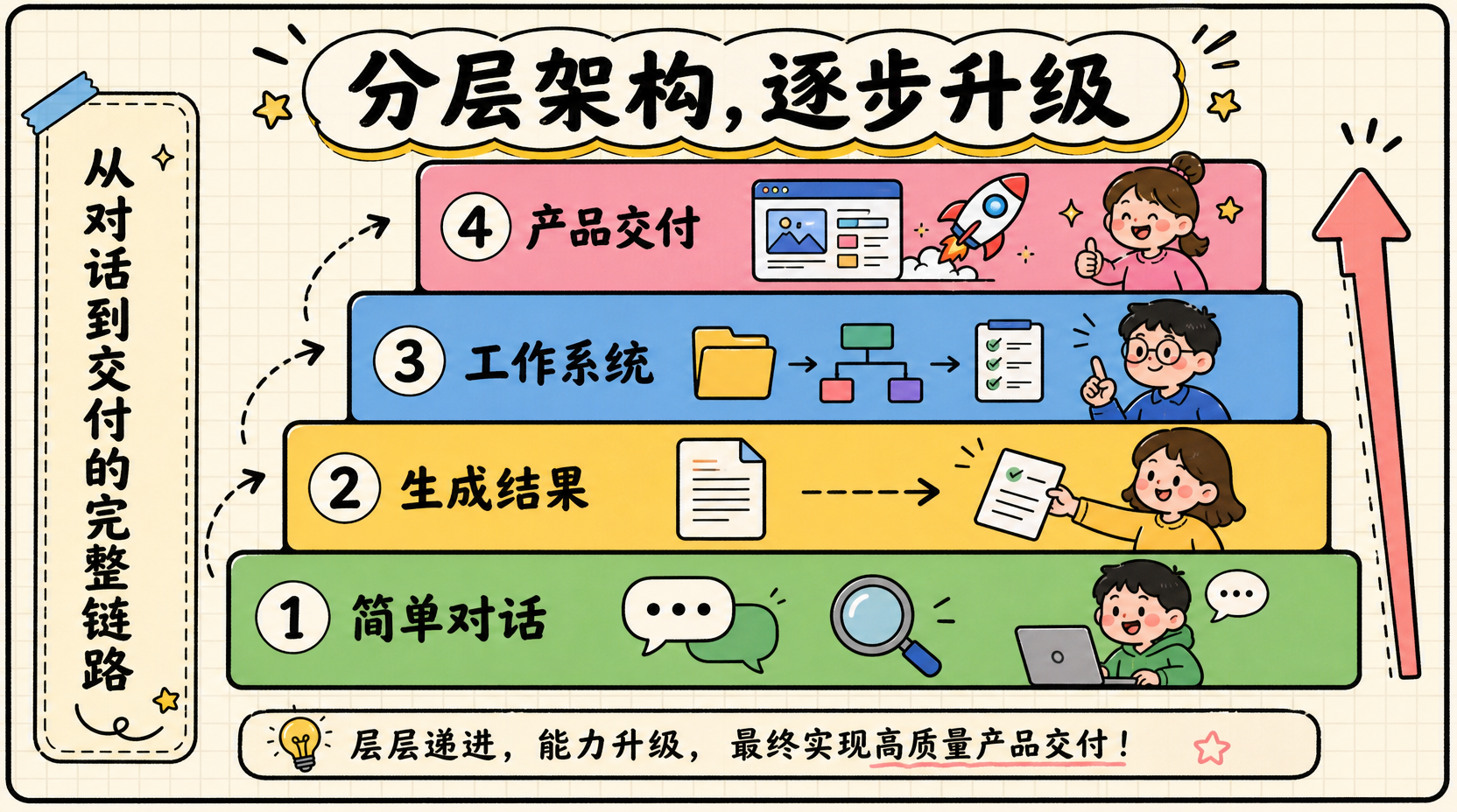 AI 使用的四层能力总览